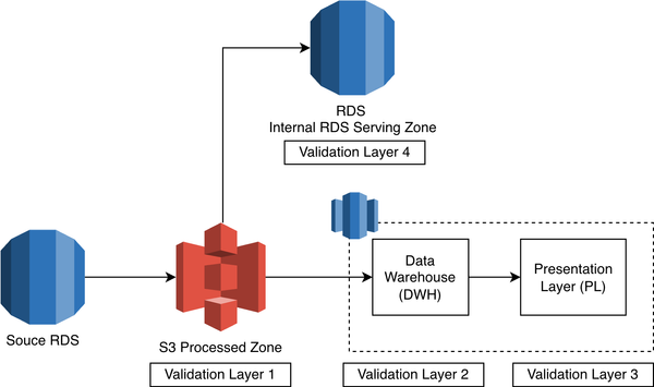 Halodoc’s Layered Data Validation Strategy
